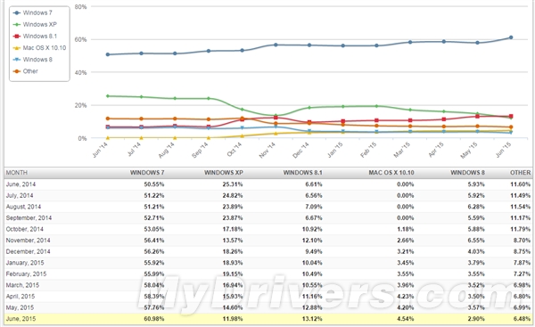临死之前 Win8.1终于干掉了XP