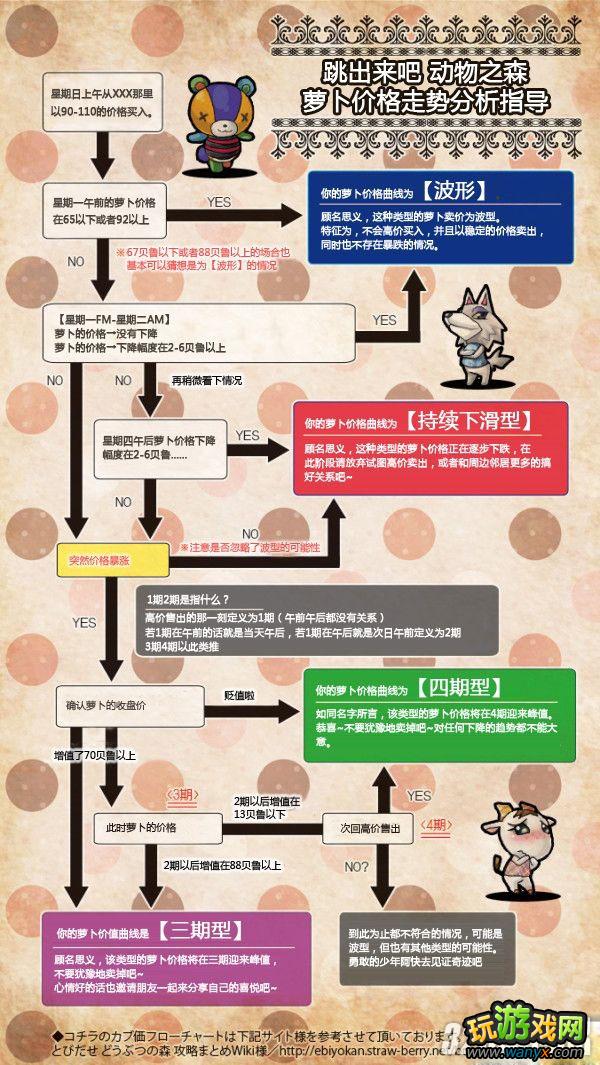 3DS《来吧!动物之森》萝卜价格分析攻略