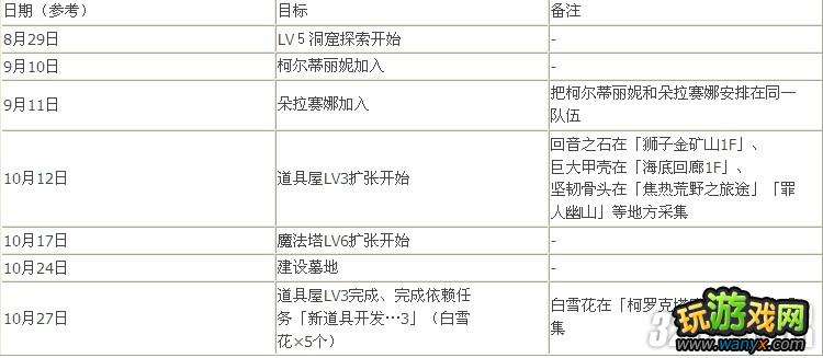 PSP《就算要我努力工作》升级全攻略
