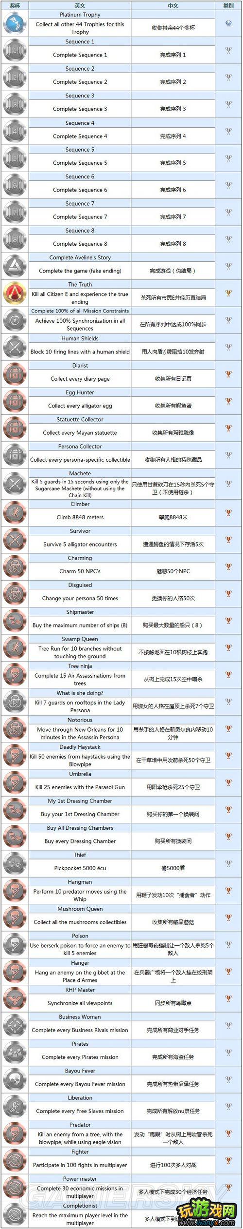 《刺客信条3：解放》奖杯下文
