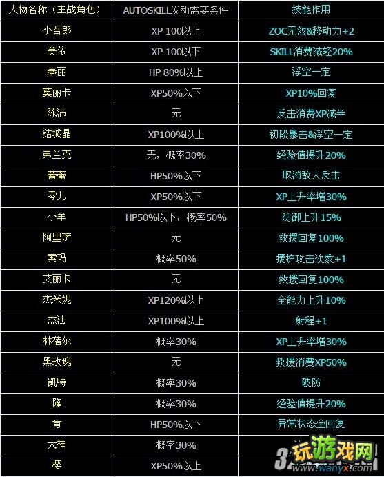 3DS《交叉领域计划》怎么发动全角色被动技能条件