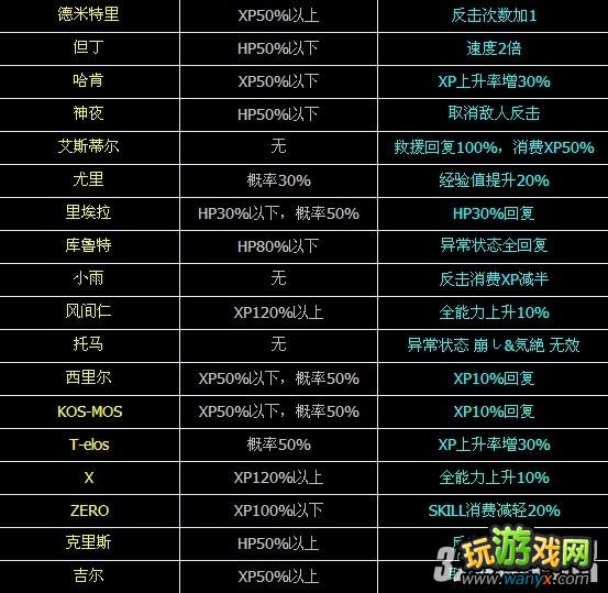 3DS《交叉领域计划》怎么发动全角色被动技能条件