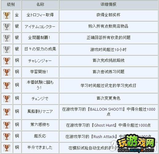 PSV《次时代宅建测试》奖杯列表