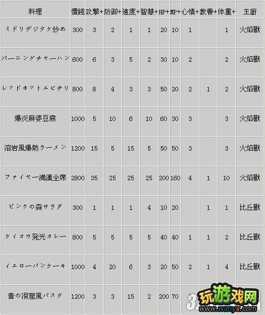 PSP《数码宝贝世界:复原》餐厅料理数值攻略