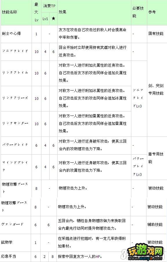 3DS《世界树迷宫4:传承的巨神》剑士技能一览
