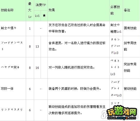 3DS《世界树迷宫4:传承的巨神》剑士技能一览