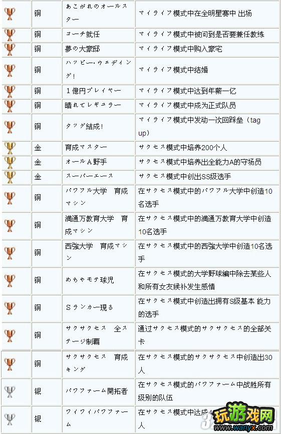 PSV《实况力量棒球2012》全奖杯列表攻略