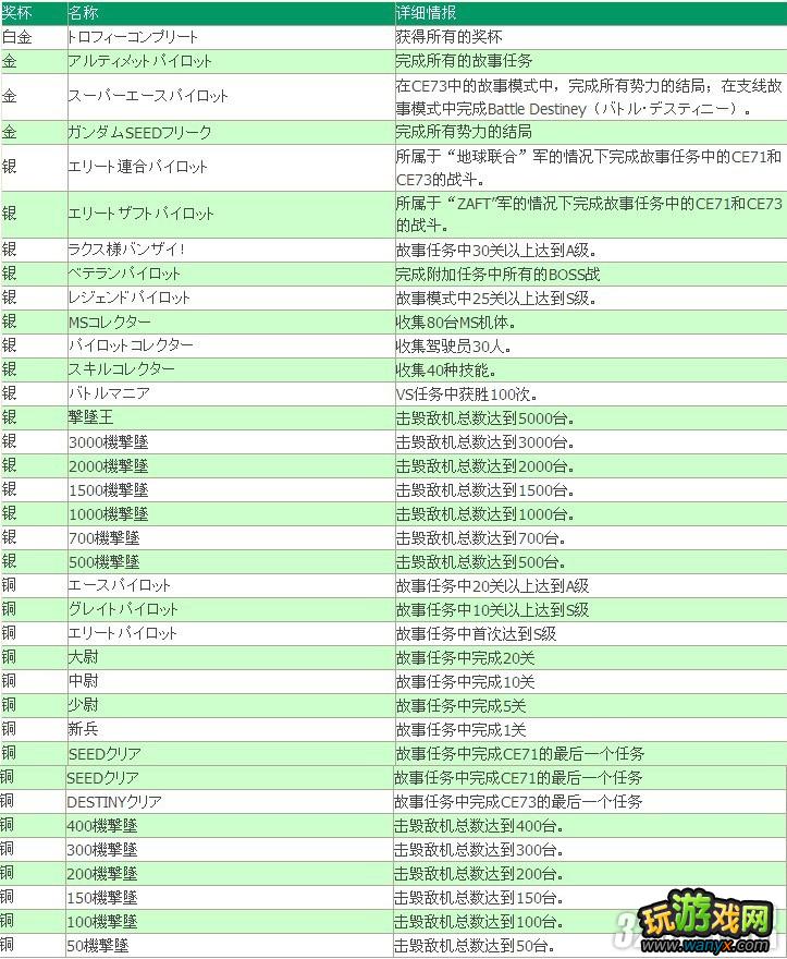 PSV《机动战士高达SEED:战斗命运》奖杯成就攻略
