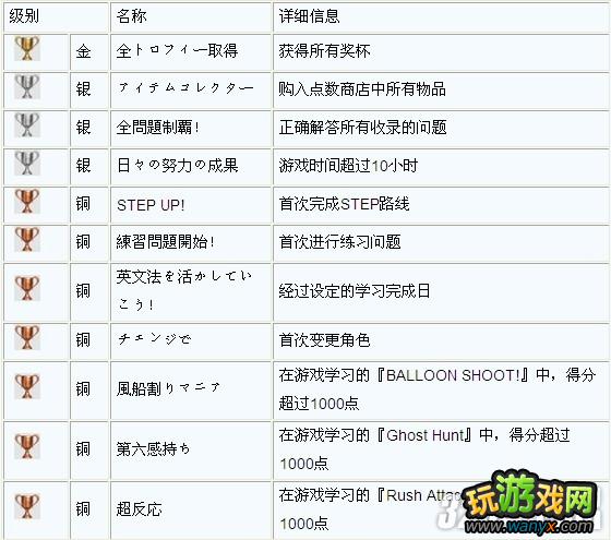 PSV《次时代英语语法彻底特训》奖杯成就攻略