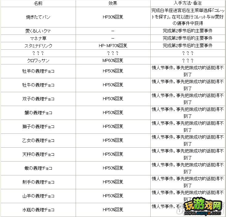 PSP《为我而生》全道具入手方法攻略