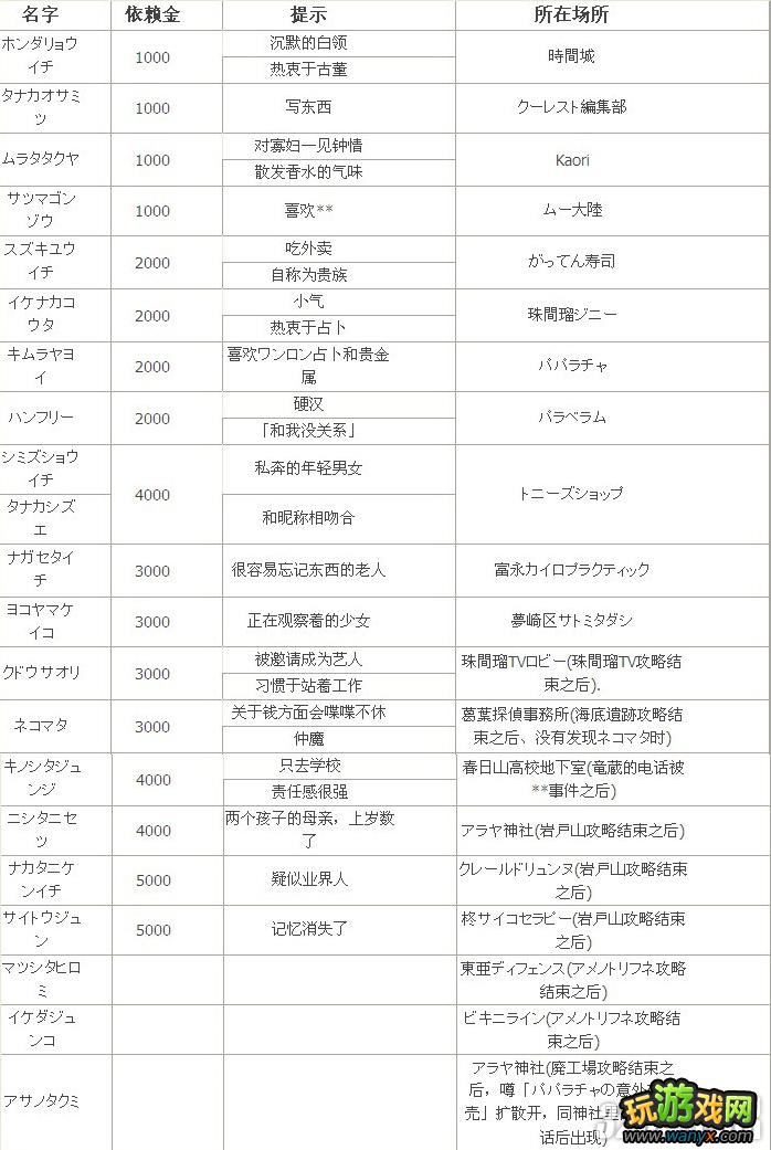 PSP《女神异闻录2:罚》寻人开发堵场赠品列表攻略