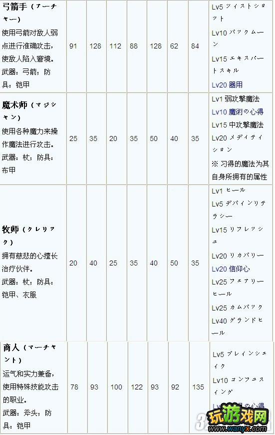 PSP《为我而生》基本职业获得技能方法与能力分析攻略