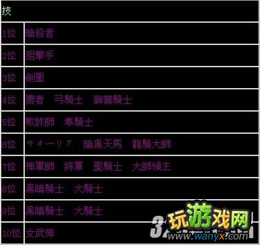 3DS《火焰纹章:觉醒》全上级能力值排名攻略