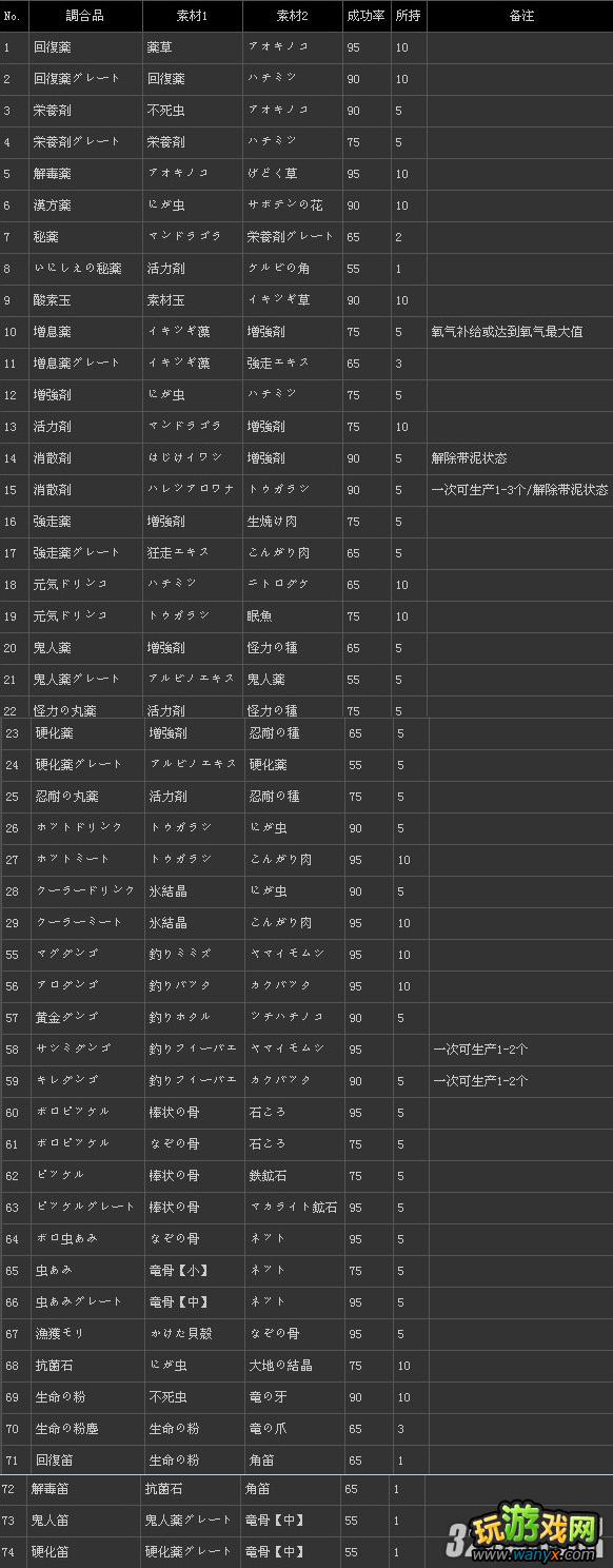 3DS《怪物猎人3G》调和品全合成配方一览