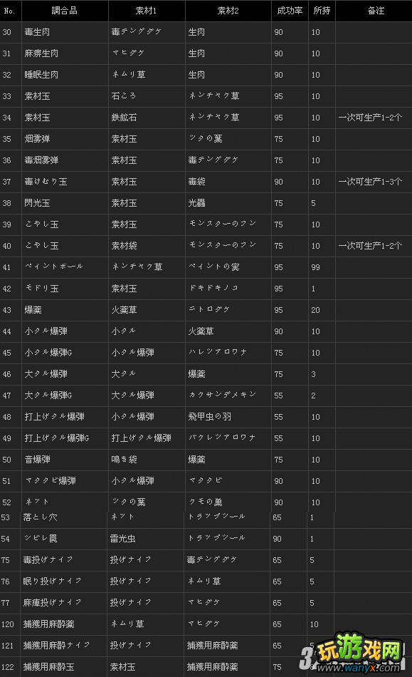3DS《怪物猎人3G》调和品全合成配方一览