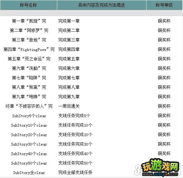 PSP《黑豹2》全成就列表攻略