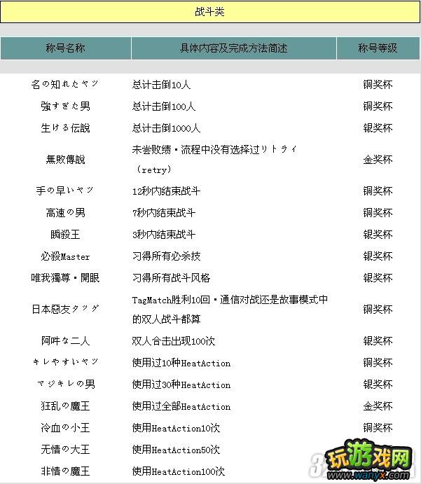 PSP《黑豹2》全成就列表攻略