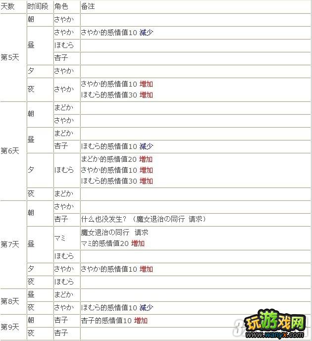 PSP《魔法少女小圆:携带版》全路线通关攻略